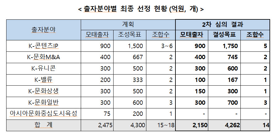 한국벤처투자 모태펀드 문화계정 1차 출자사업 최종 선정 현황(자료=한국벤처투자)