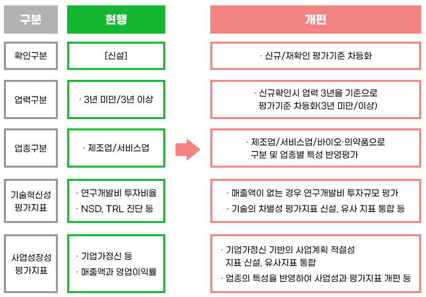 벤처기업확인 평가지표 주요 개편 사항 자료:벤처기업확인기관