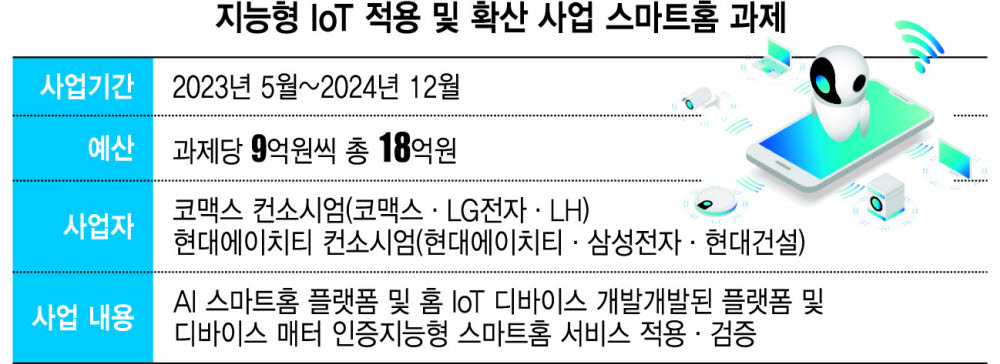 삼성·LG, 국내 첫 스마트홈 표준사업 주도한다