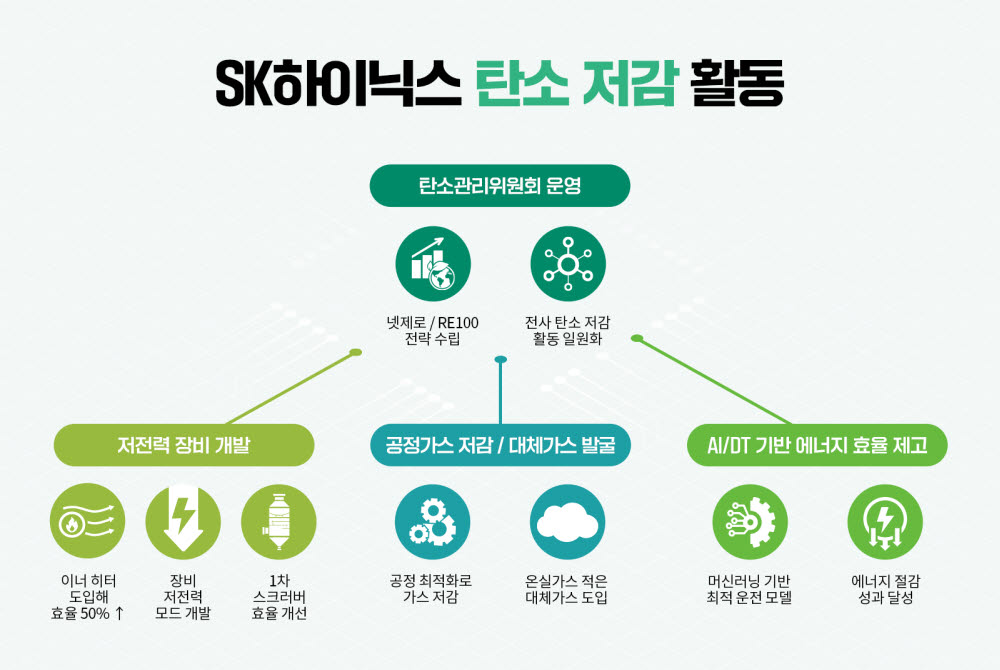 SK하이닉스 "기술 혁신으로 '넷제로' 추진"