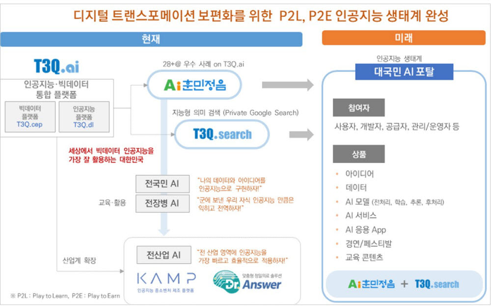 티쓰리큐의 인공지능데이터 통합 플랫폼 `T3Q.ai 플랫폼 발전 로드맵(출처: 티쓰리큐)