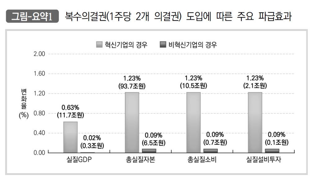 복수의결권 도입에 따른 주요 파급효과 분석(자료=파이터치연구원)