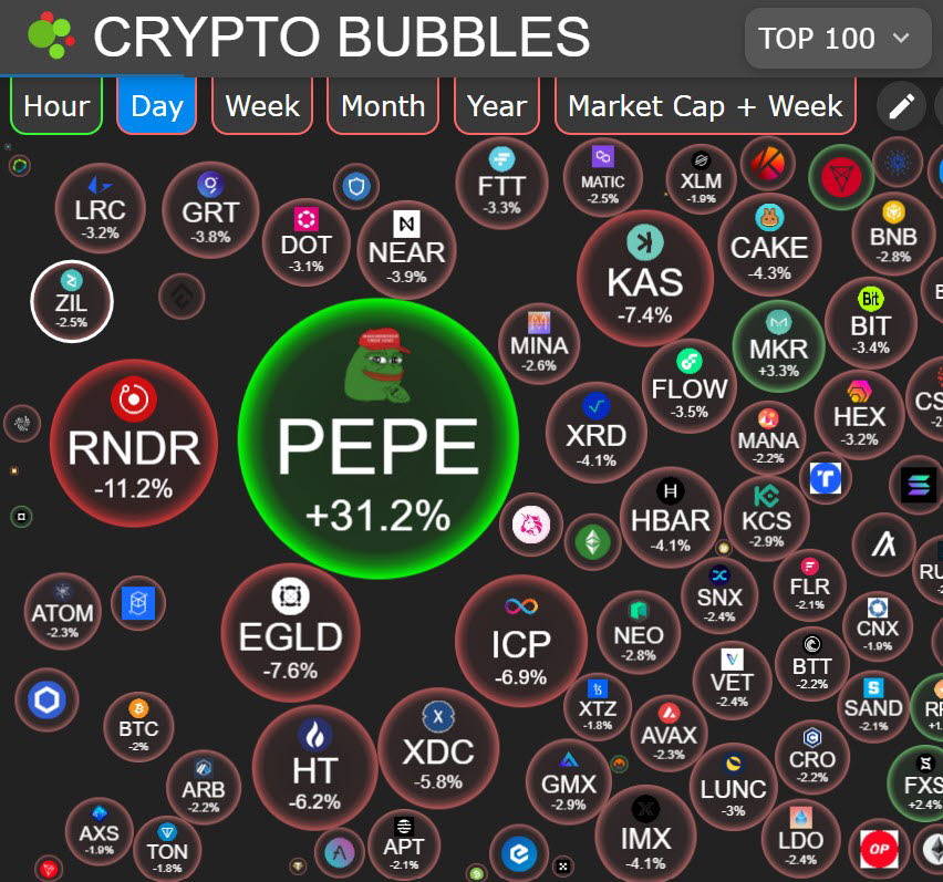 전 세계 코인 변동성을 그래픽으로 보여주는 크립토 버블스에서 페페코인의 상승세가 두각을 보이고 있다.<이미지=크립토버블>