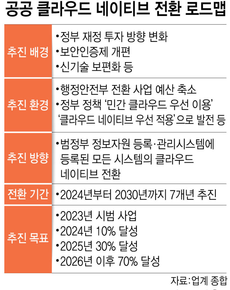 공공클라우드 전환 로드맵 손질…부처별 추진·2030년 완료