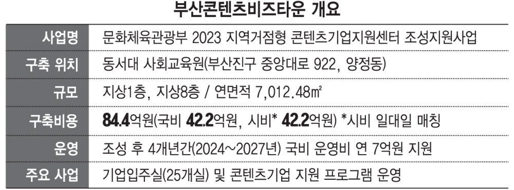 부산시, 140억 투입…'부산콘텐츠비즈타운' 조성 시동