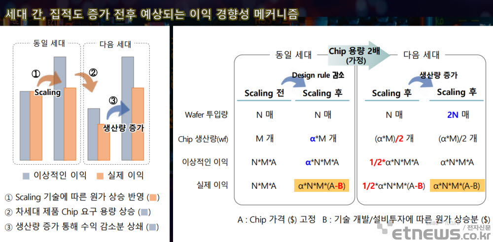 황철성 서울대 석좌교수가 분석한 웨이퍼 투입량 증가 필요성