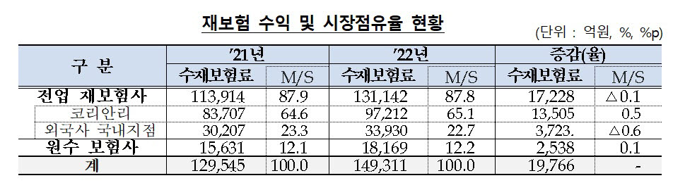 재보험시장 확대…1년새 수익 15% 증가